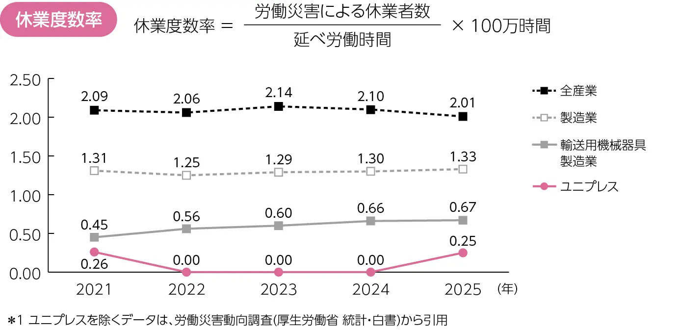 労働安全衛生に関するパフォーマンス