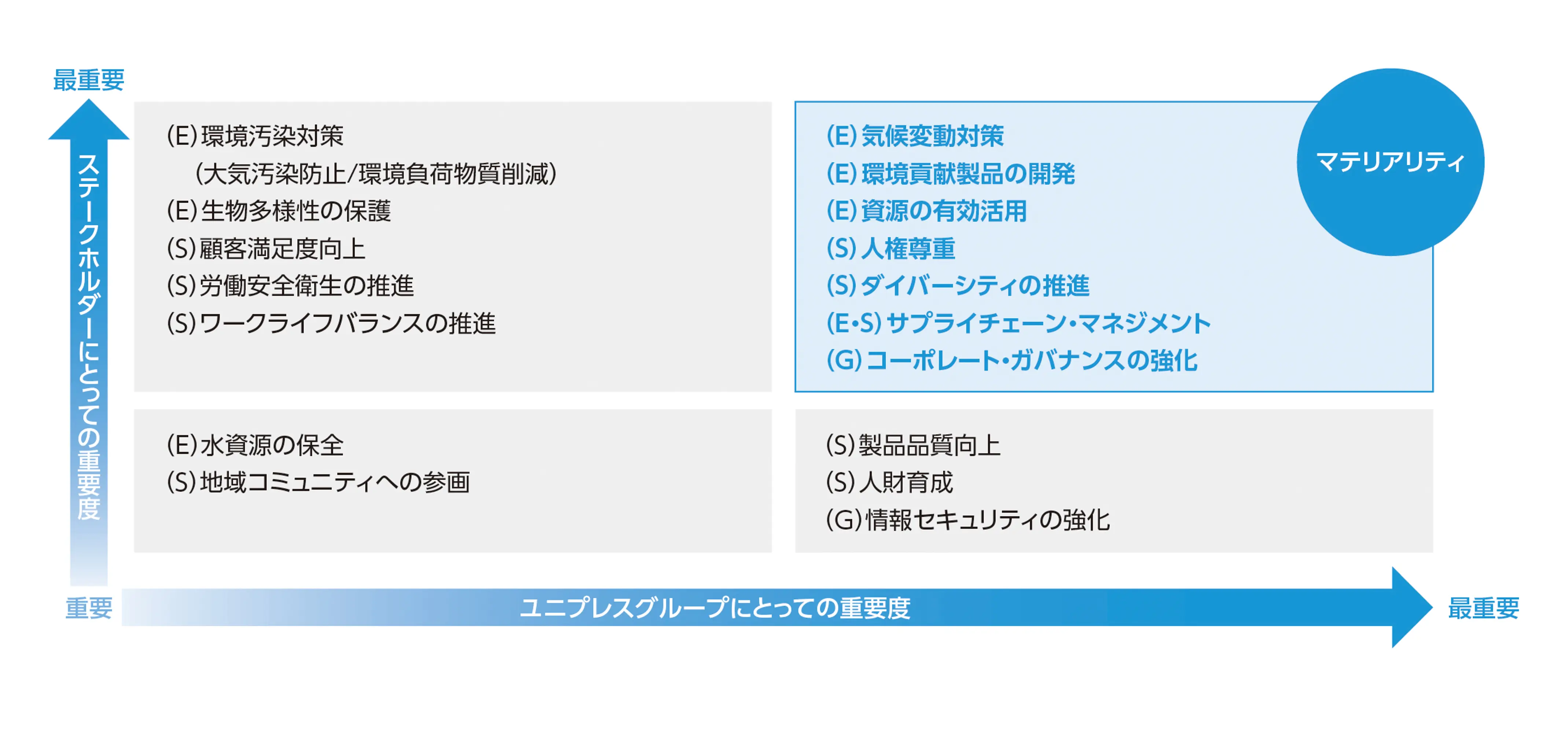 マテリアリティ特定のプロセス