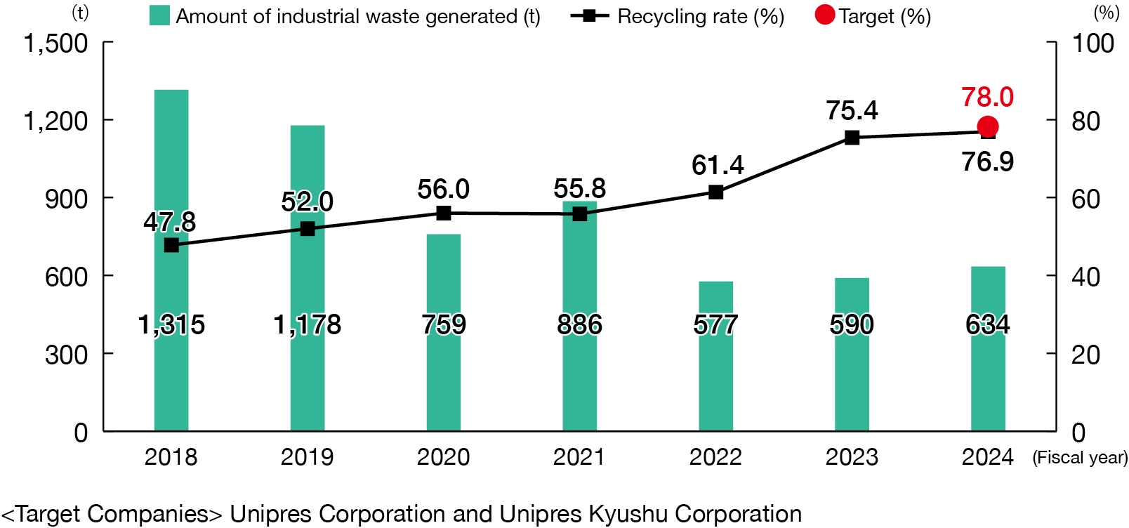 P32_産業廃棄物排出量とリサイクル率の推移_EN