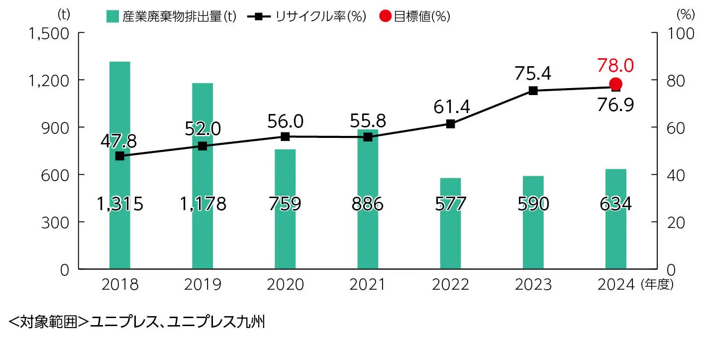 P32_産業廃棄物排出量とリサイクル率の推移