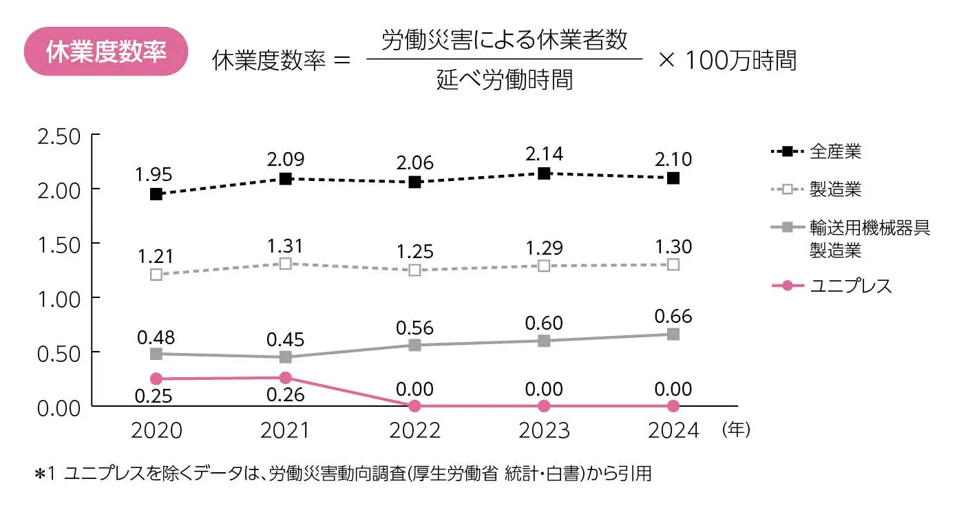 労働安全衛生に関するパフォーマンス