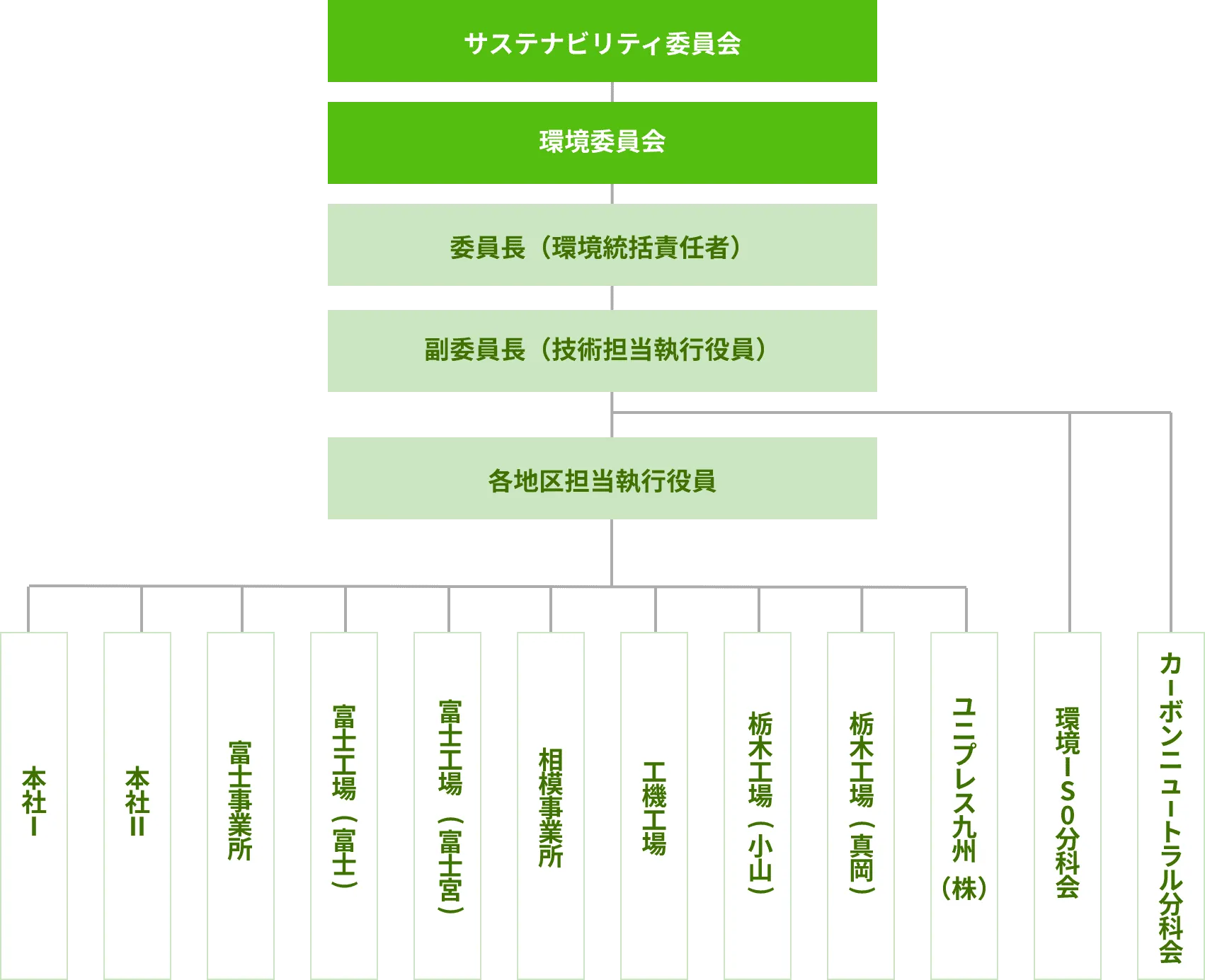 サステナビリティに関する組織図