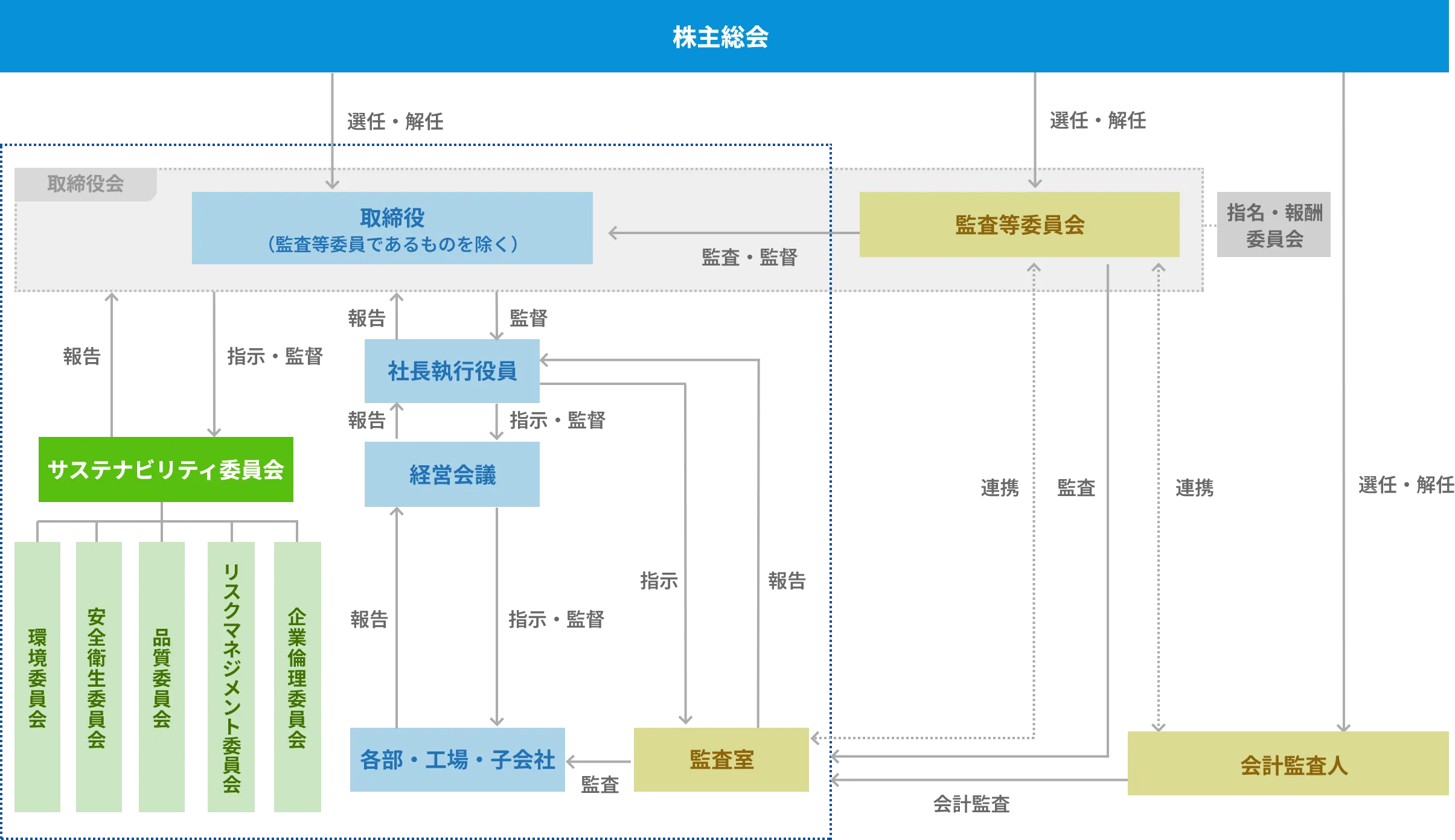ガバナンス体制図の画像