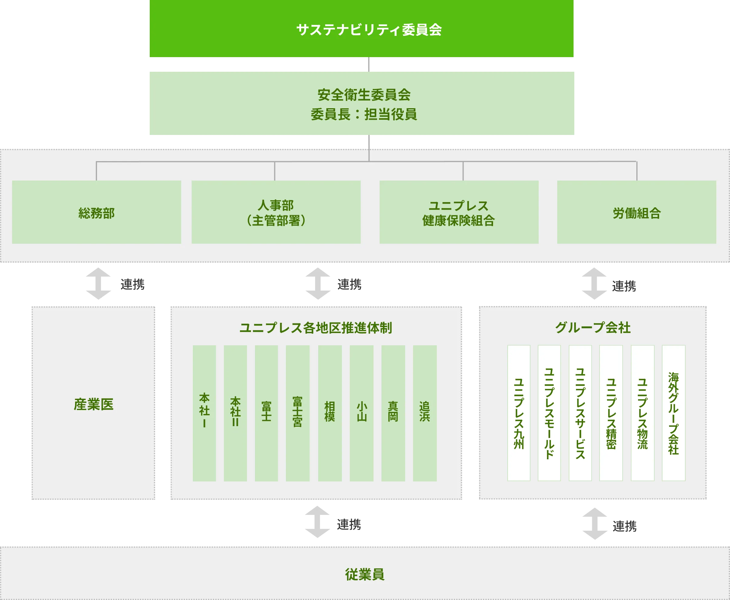 推進体制