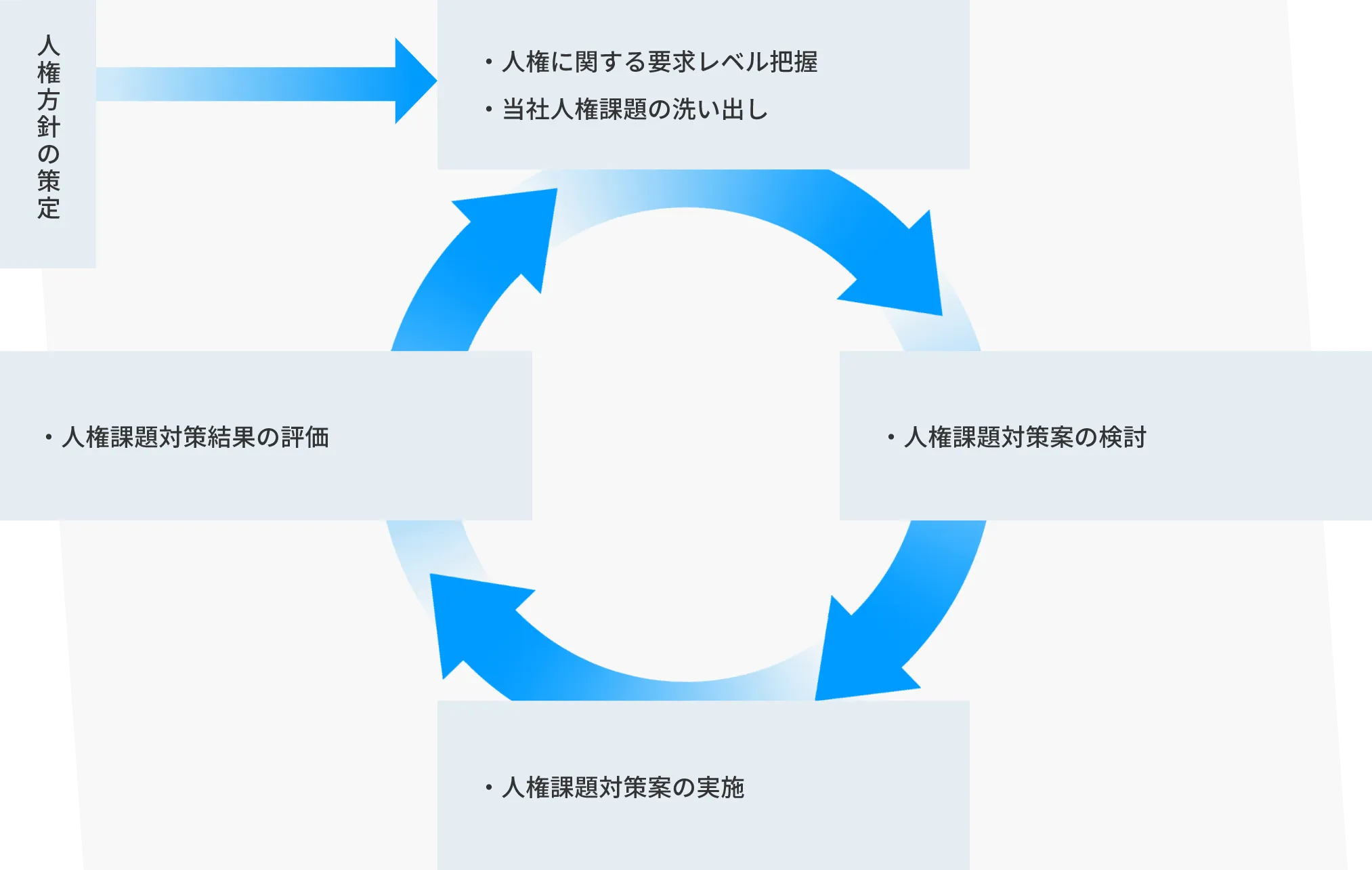 人権尊重の取り組みの全体図の画像