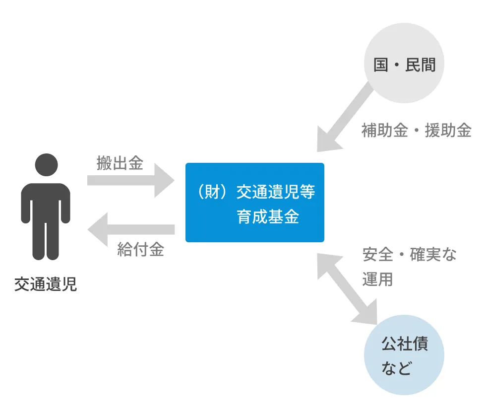 交通遺児等育成基金への寄付