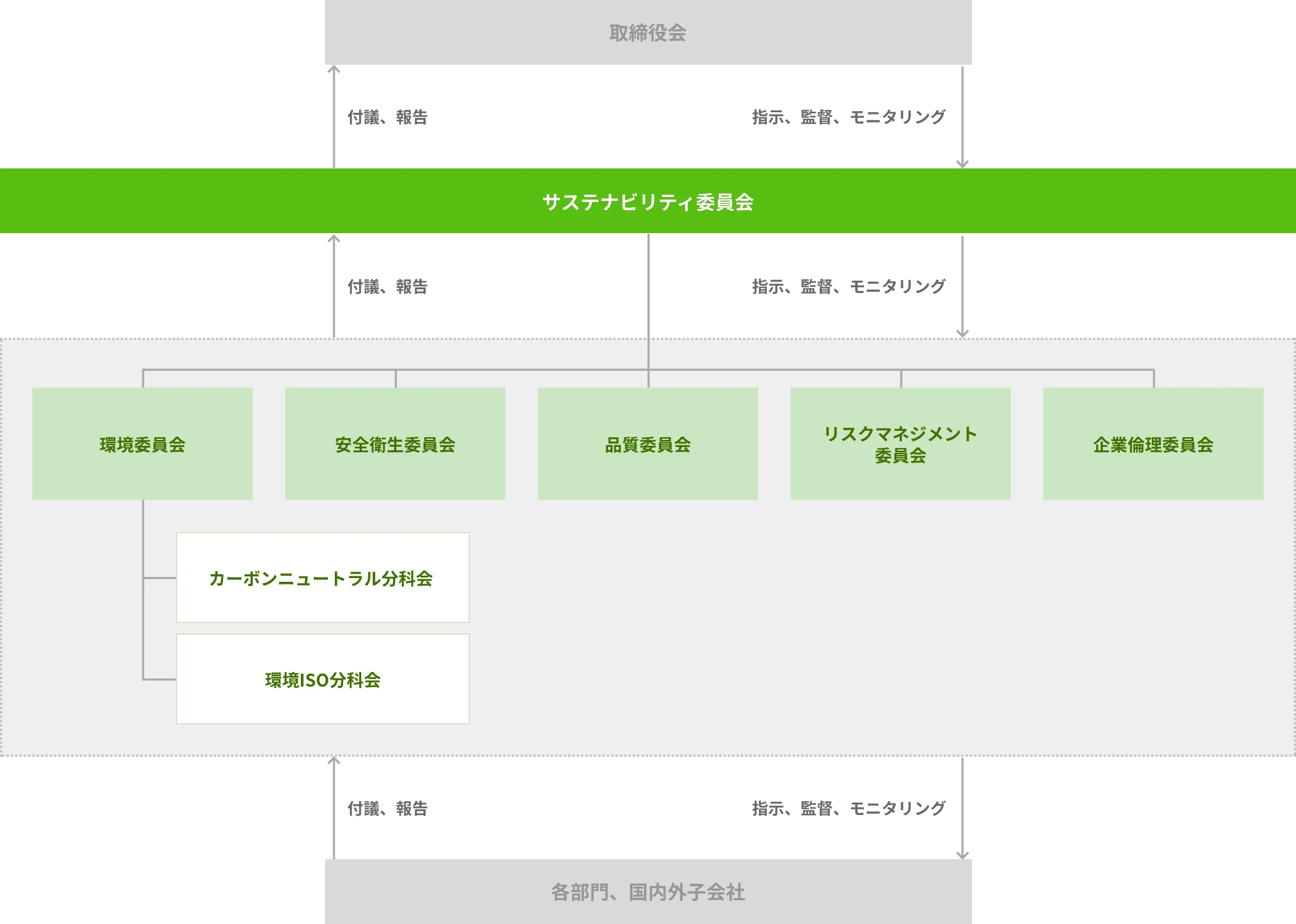 サステナビリティ推進体制
