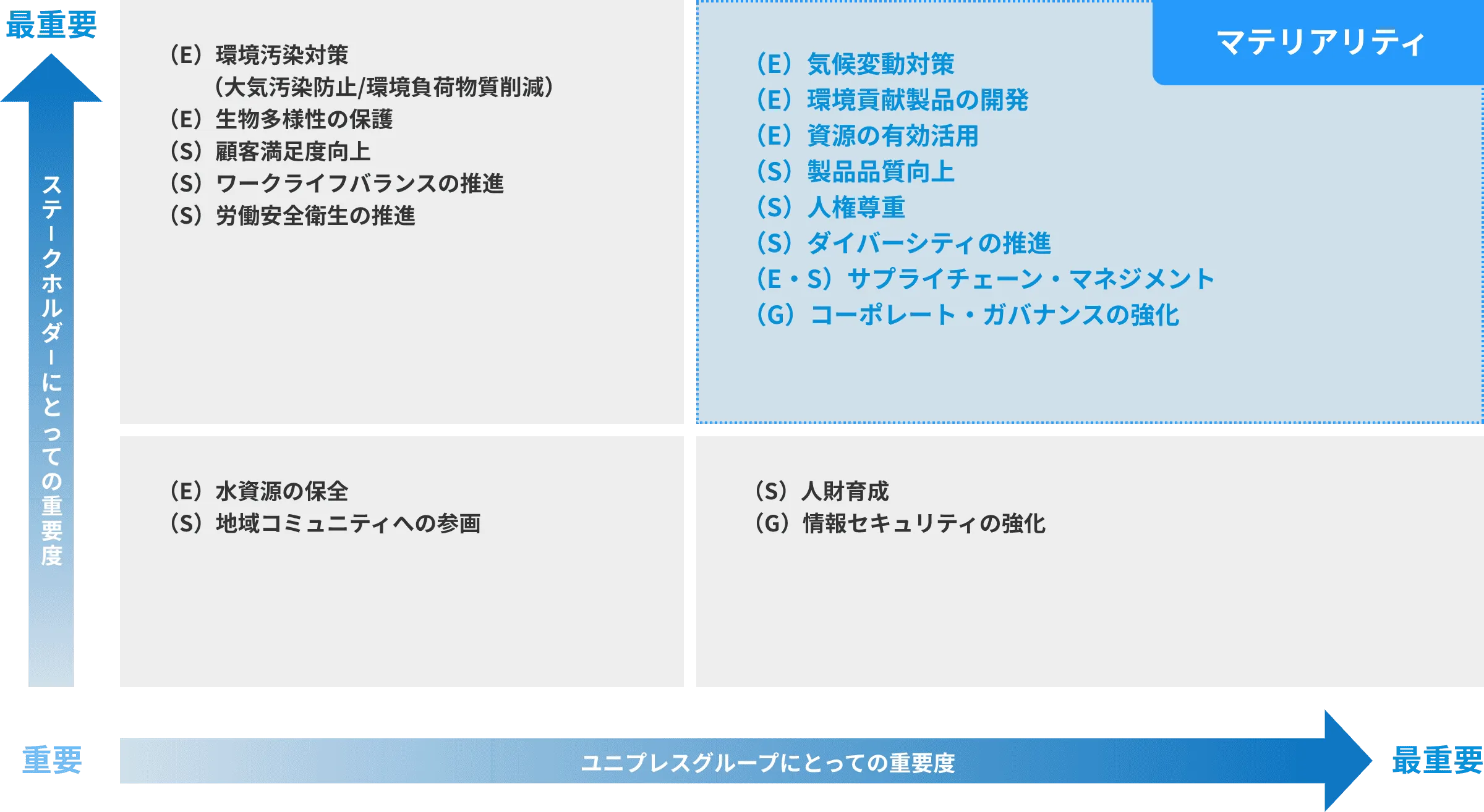 マテリアリティ特定のプロセス